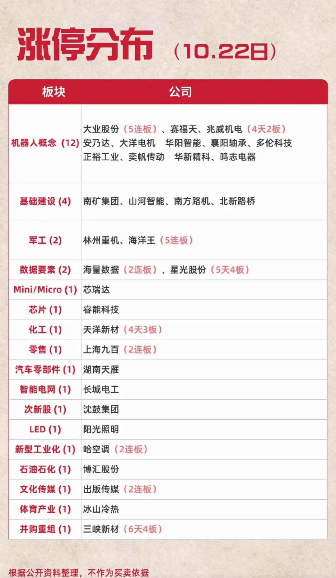 10月22日今天股市涨停公司分布图。刚刷到2026年10月22日的A股涨停公司分