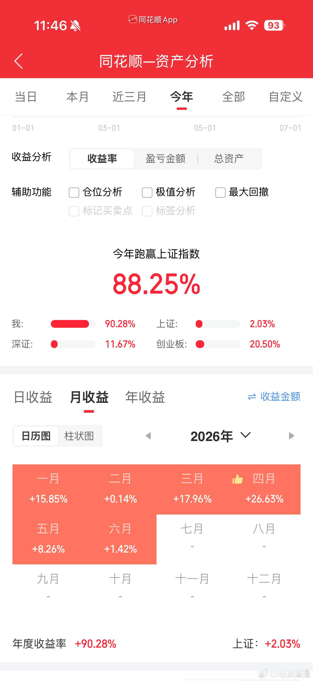 不止上涨的时候我不说话，避过了两次暴跌我也没有说话，总的来说我是创业板4123点
