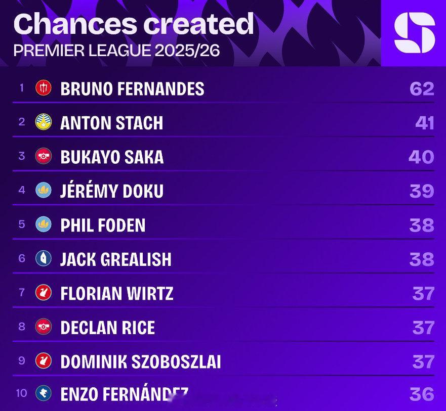 数据机构squawka统计本赛季英超创造机会榜：62次，B费（曼联）41次，斯塔