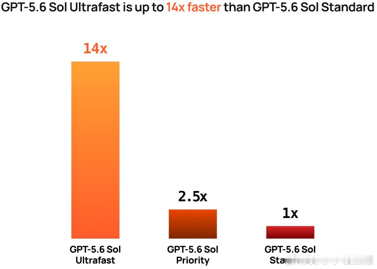 【GPT-5.6 Sol Ultrafast：当AI推理速度彻底超越人类语系】O
