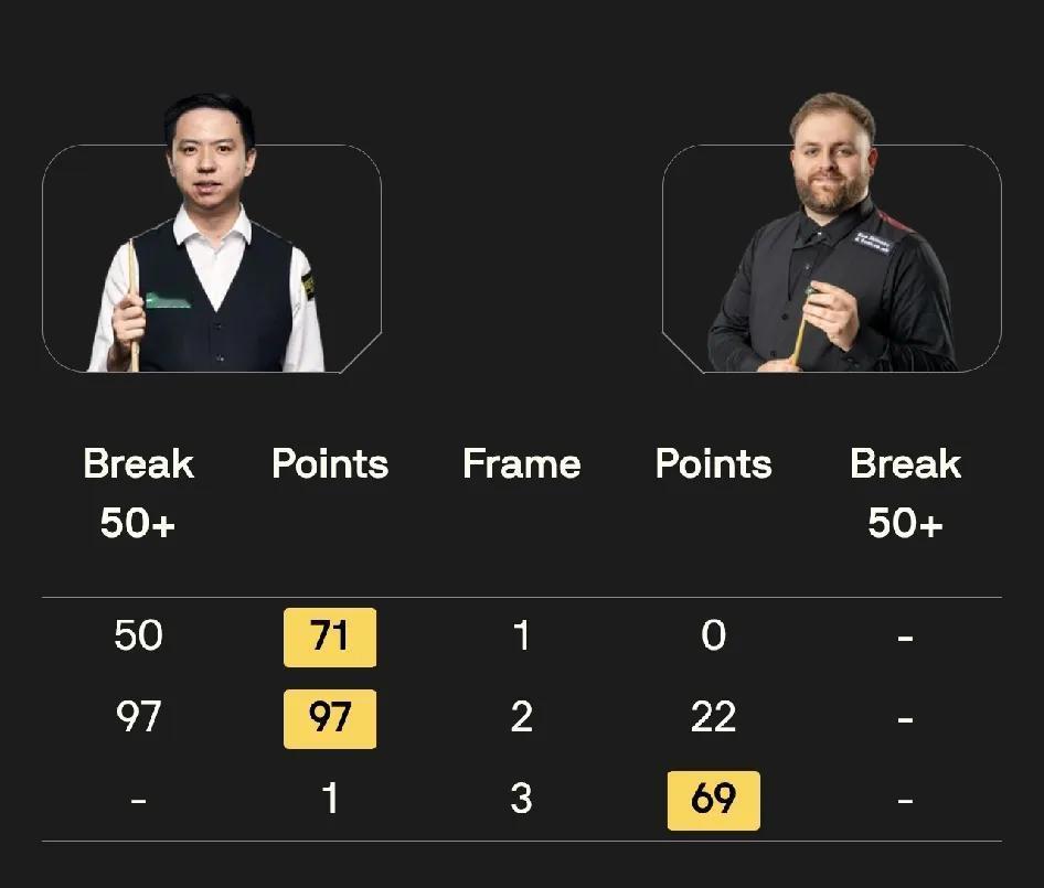 肖国栋 2-1 杰克逊·佩奇
袁思俊 0-3 贾德·特鲁姆普
斯诺克武汉公开赛今