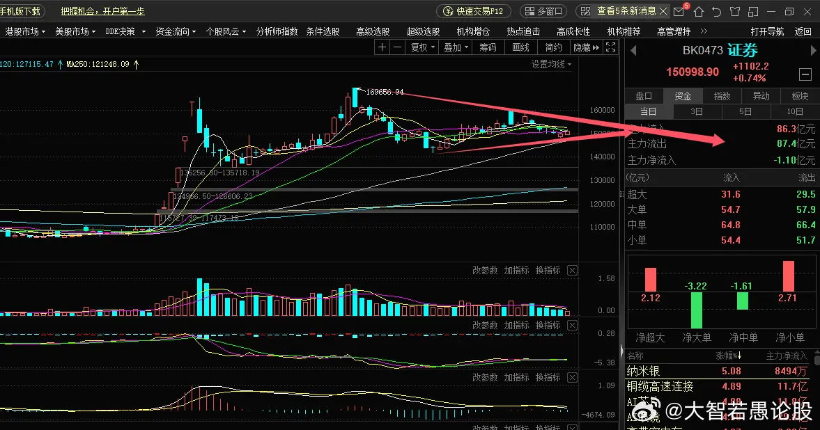 没想到午后开盘就是今天巅峰啊，一开盘半导体大涨了一下就一路回踩。别被甩下车，大涨