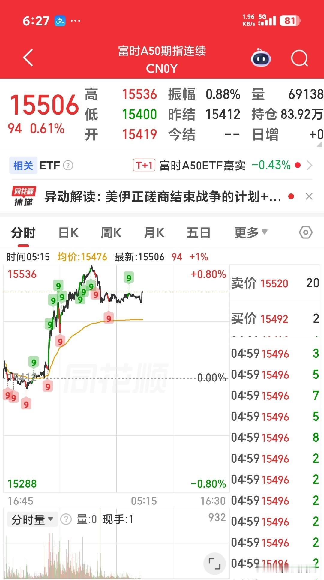 昨晚富时A50指数是全球股市唯一可以交易的指数，截止到昨晚又上涨了，涨幅0.61