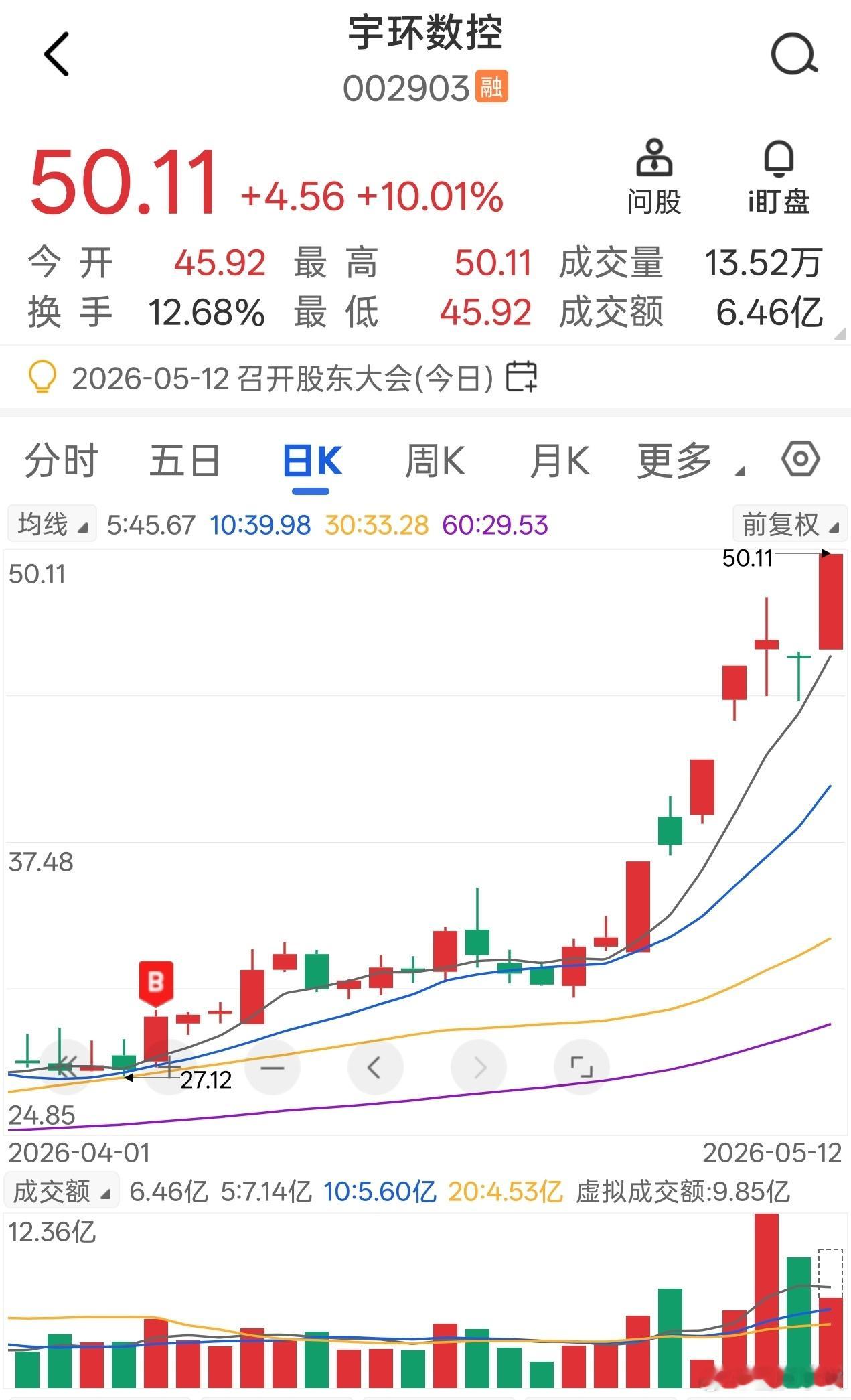 宇环数控涨停，录得新高，13日至今涨幅录得超，60%