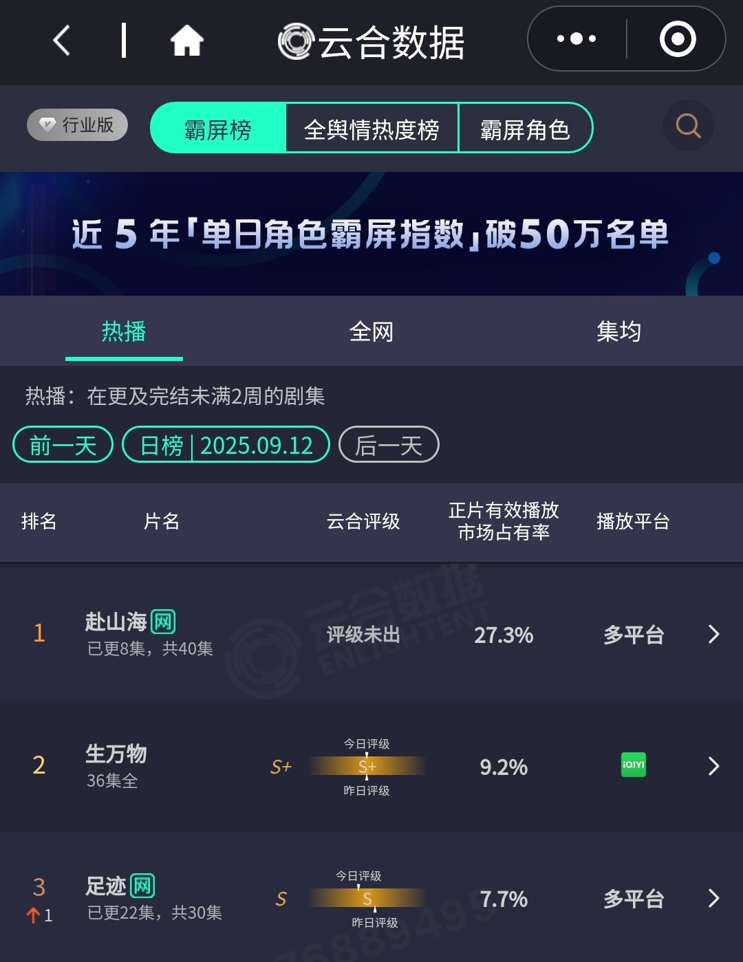 赴山海27.3%赴山海云合27.3% ​成毅的《赴山海》继昨天以16.8%的占比