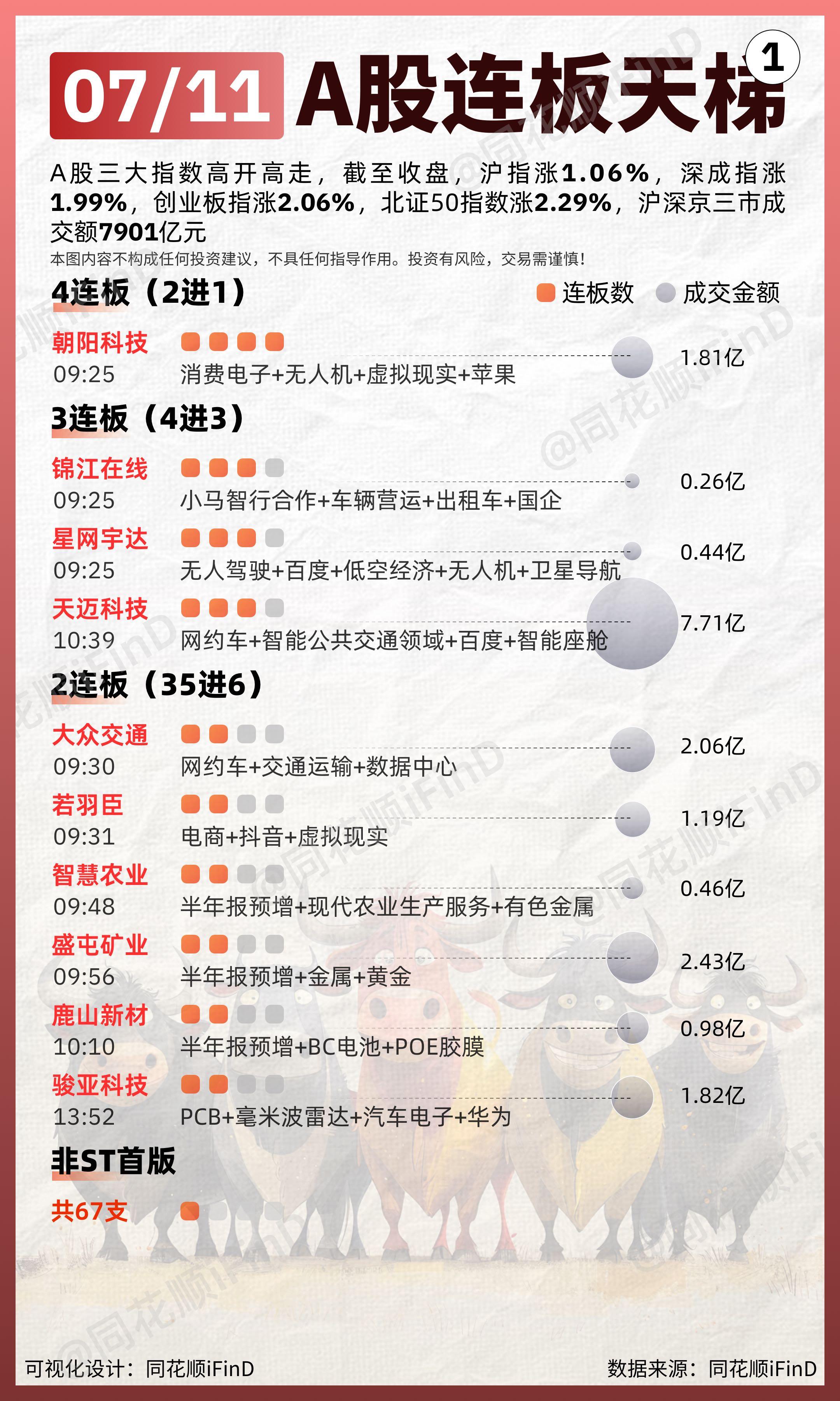 07月11日 连板天梯复盘！牛回！速归！两市近5000只个股上涨。板块...