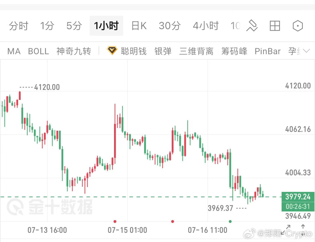 XAU，日线大阴，弱势继续看连阴。凌晨小时线连跌，虽然没有进一步破底，但一定要注