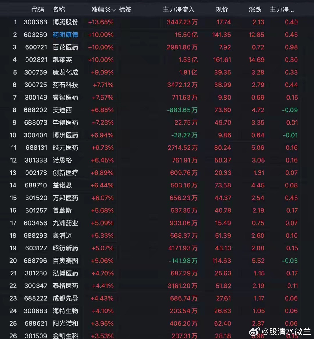 业绩大超预期，药明康德涨10%，凯莱英涨停，18个CXO股集体暴涨就在刚刚A股市