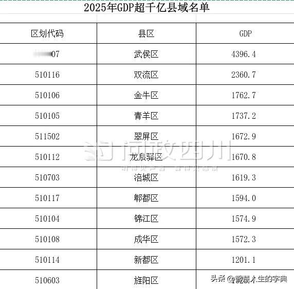 2025年四川GDP超千亿县域（区）出炉，全省共12个区成功跻身“千亿俱乐部”，