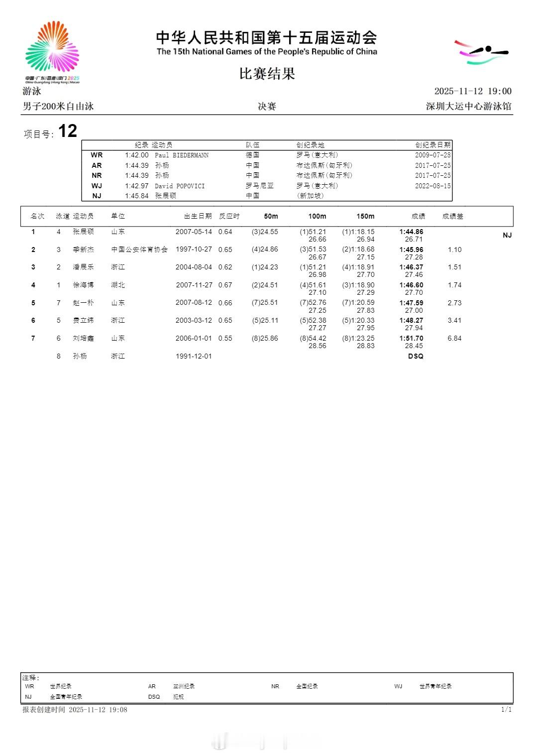 【全运男子200自张展硕夺冠 潘展乐摘铜孙杨犯规】11月12日深圳，全运会游泳男