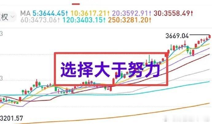 A股：大盘越过3674点应该没有悬念了，问题在于大盘创新高之后，是冲高回落还是继
