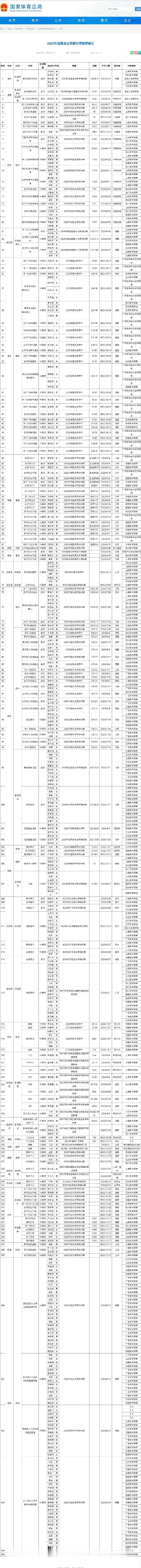 #2023我国运动员获世界冠军统计# 统计显示，2023年我国运动员共获得165