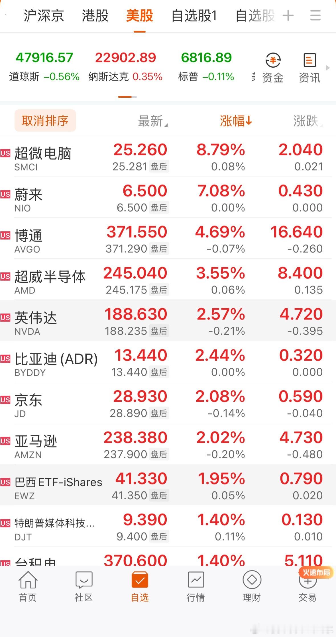 全球市场：纳指八连涨 英特尔创26年来最大单周涨幅 国际油价跌超2%周线方面，纳