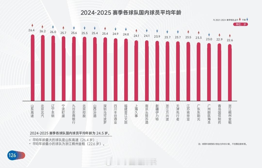 本赛季，平均年龄最大的球队依次是：山东、北京、辽宁，平均年龄最小的，依次是浙江、