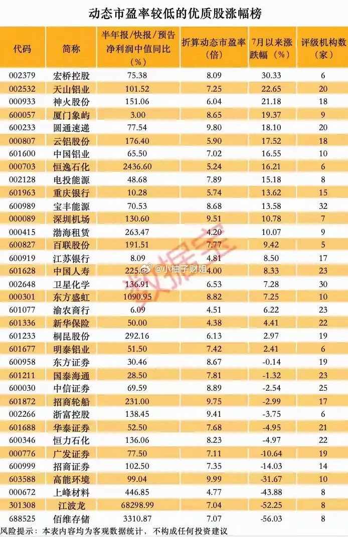 这份榜单筛选的是低动态市盈率、中报业绩大幅增长的个股，我仔细看完发现分化十分明显