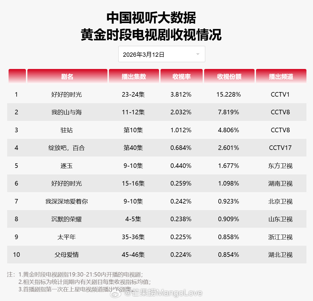 2026年03月12日中国视听大数据CVB黄金档电视剧收视率日榜TOP101 好