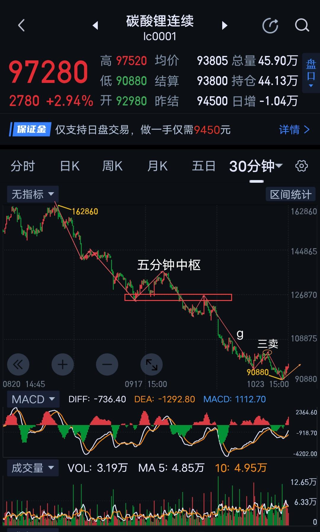 碳酸锂周评，波段下跌进入尾声。                         