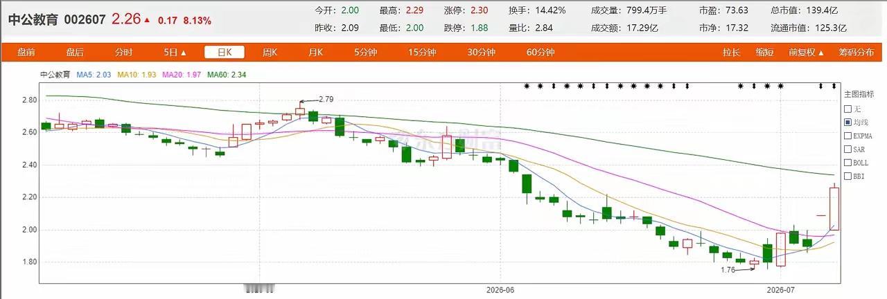 万万没想到啊，中公教育股票破事的最终局这么快就到了。周末的时候某网名叫“南京路宝