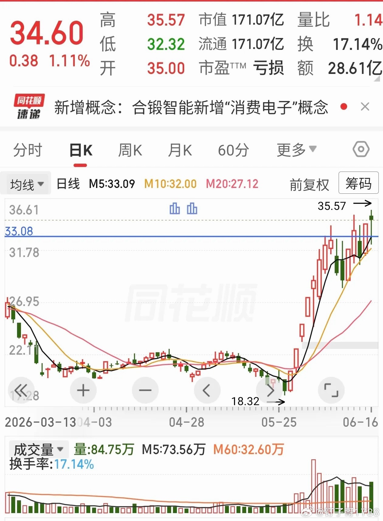 发现一个这一波上来趋势不错还有涨