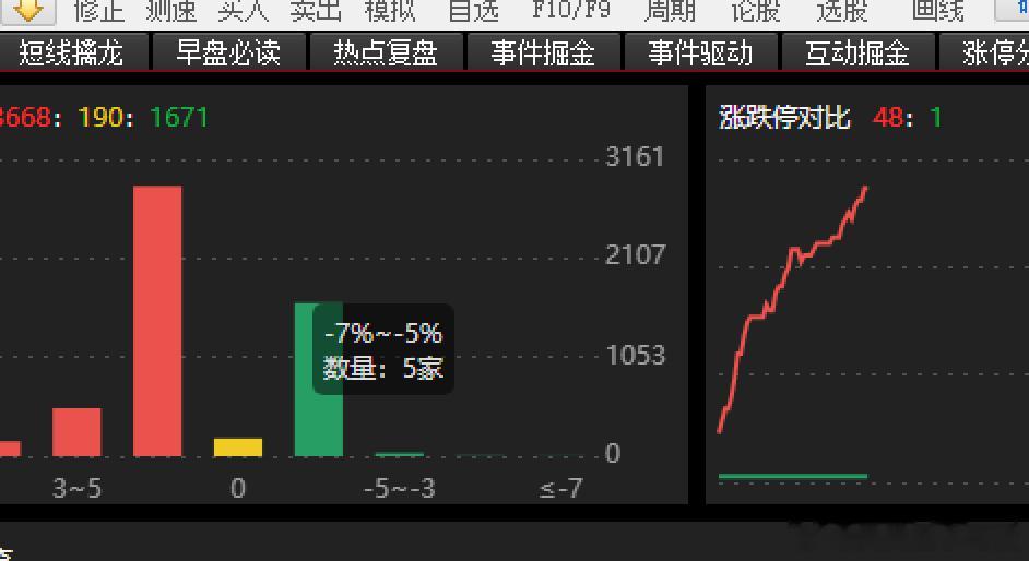 今天虽然指数还是跌的 但赚钱效应很好，3600多只公司上涨。只有一个跌停的 今天