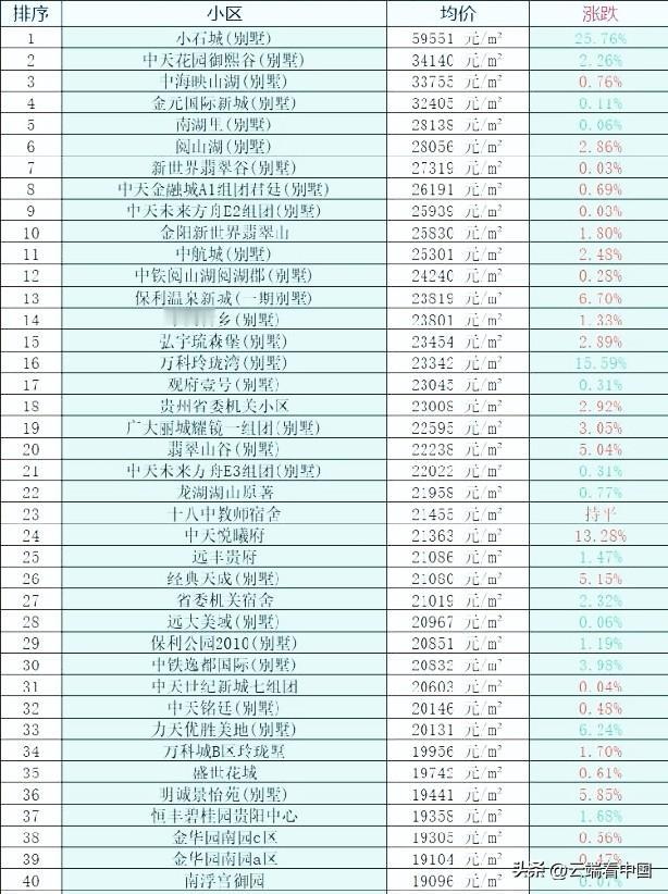贵阳最贵的40个小区榜单出炉。榜单显示，贵阳顶豪市场以别墅产品为主，前20名中仅