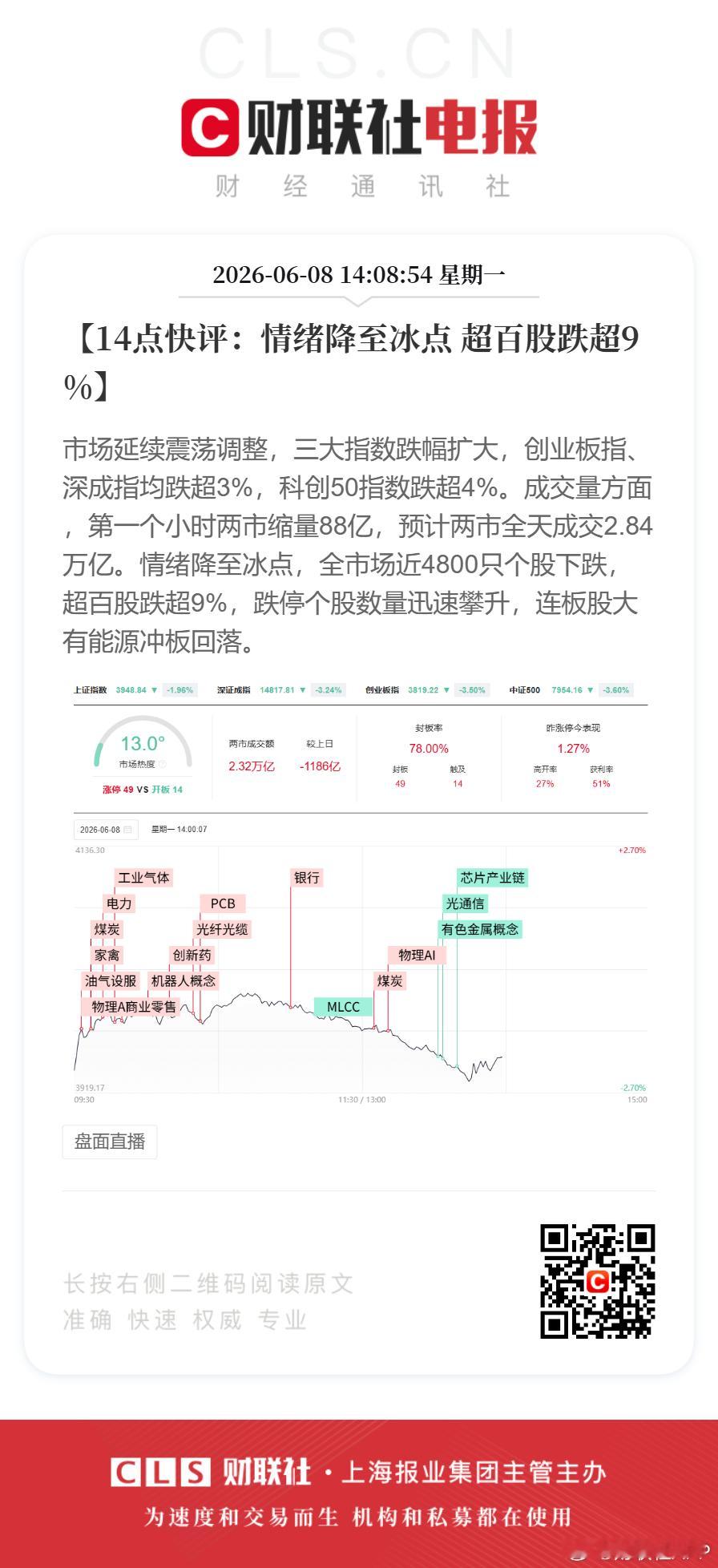 A股午后近4900股下跌创业板指午后跌逾4%【14点快评：情绪降至冰点 超百股跌