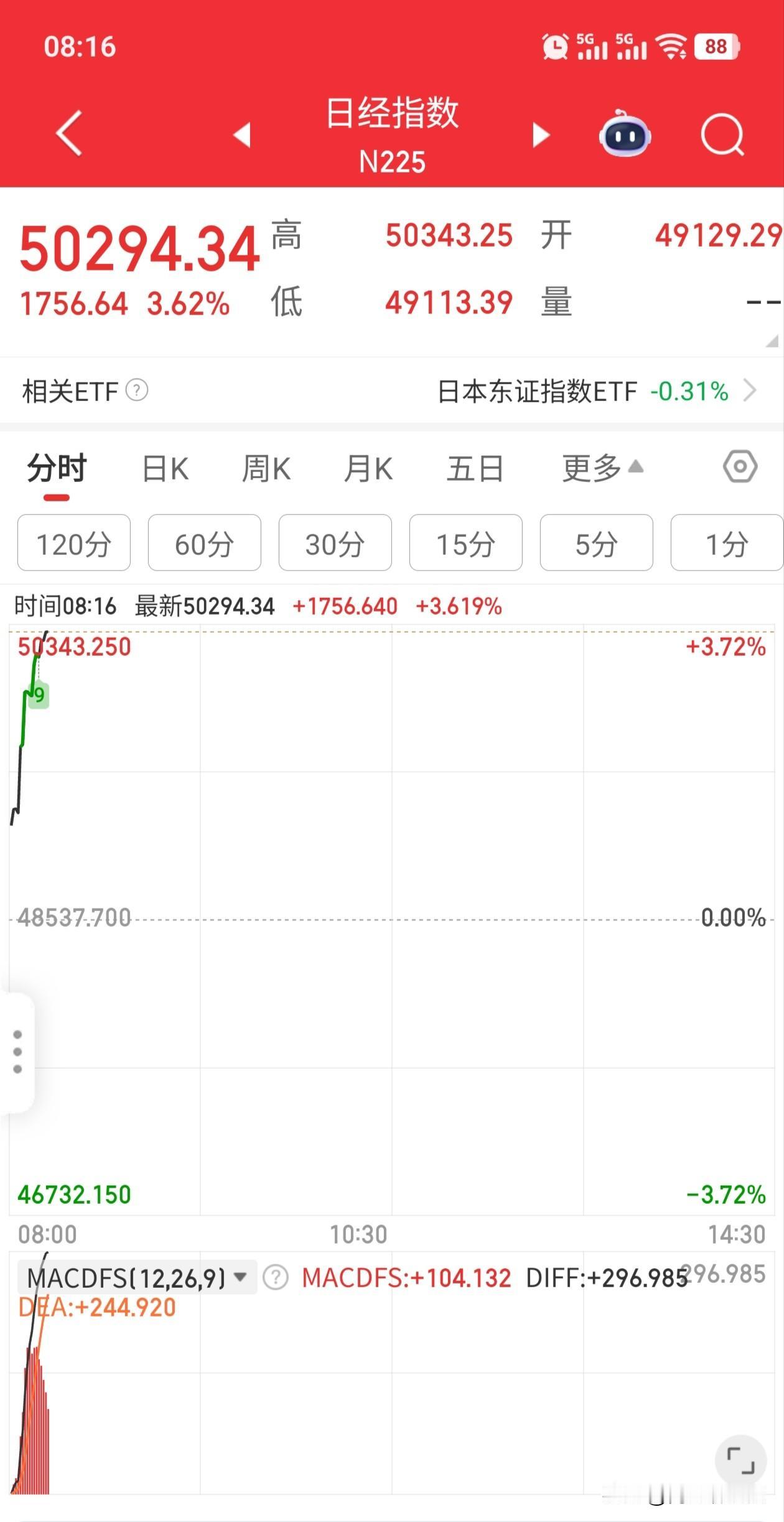 日韩股市这是怎么了？窜天猴也不带这么玩的吧。美股的英伟达暴涨和他们有啥必然联系吗