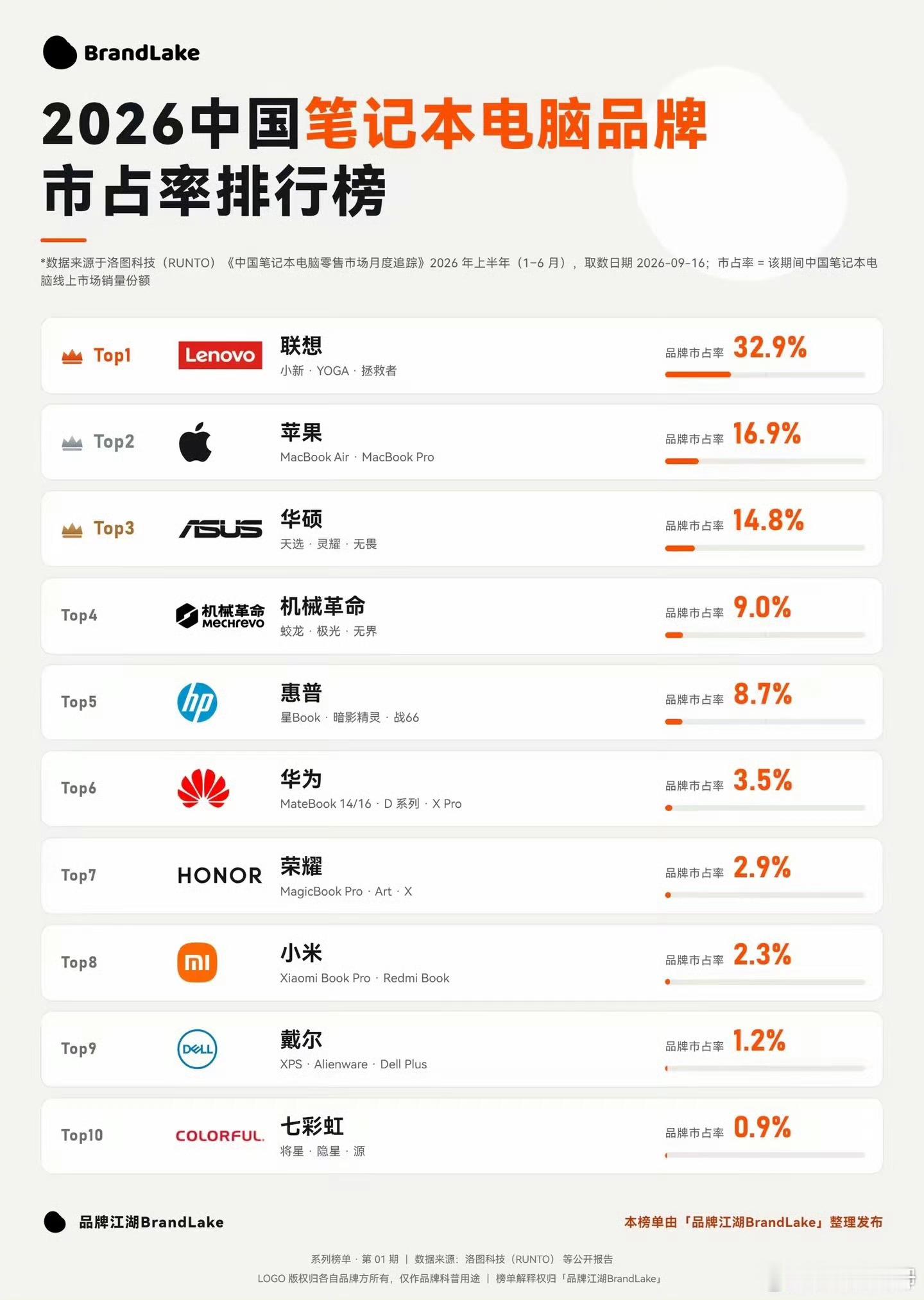 华为、小米、荣耀这三家的笔记本电脑不论是体验还是性能，都非常好。尤其是和同品牌手