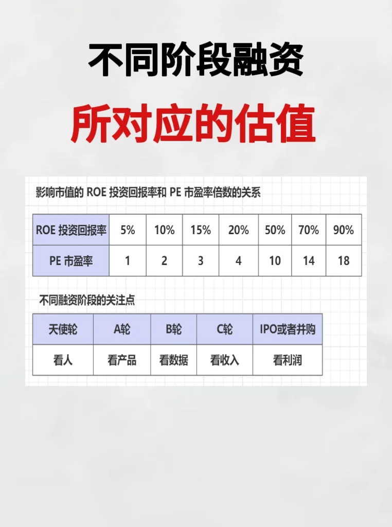 不同阶段融资所对应的估值‼️