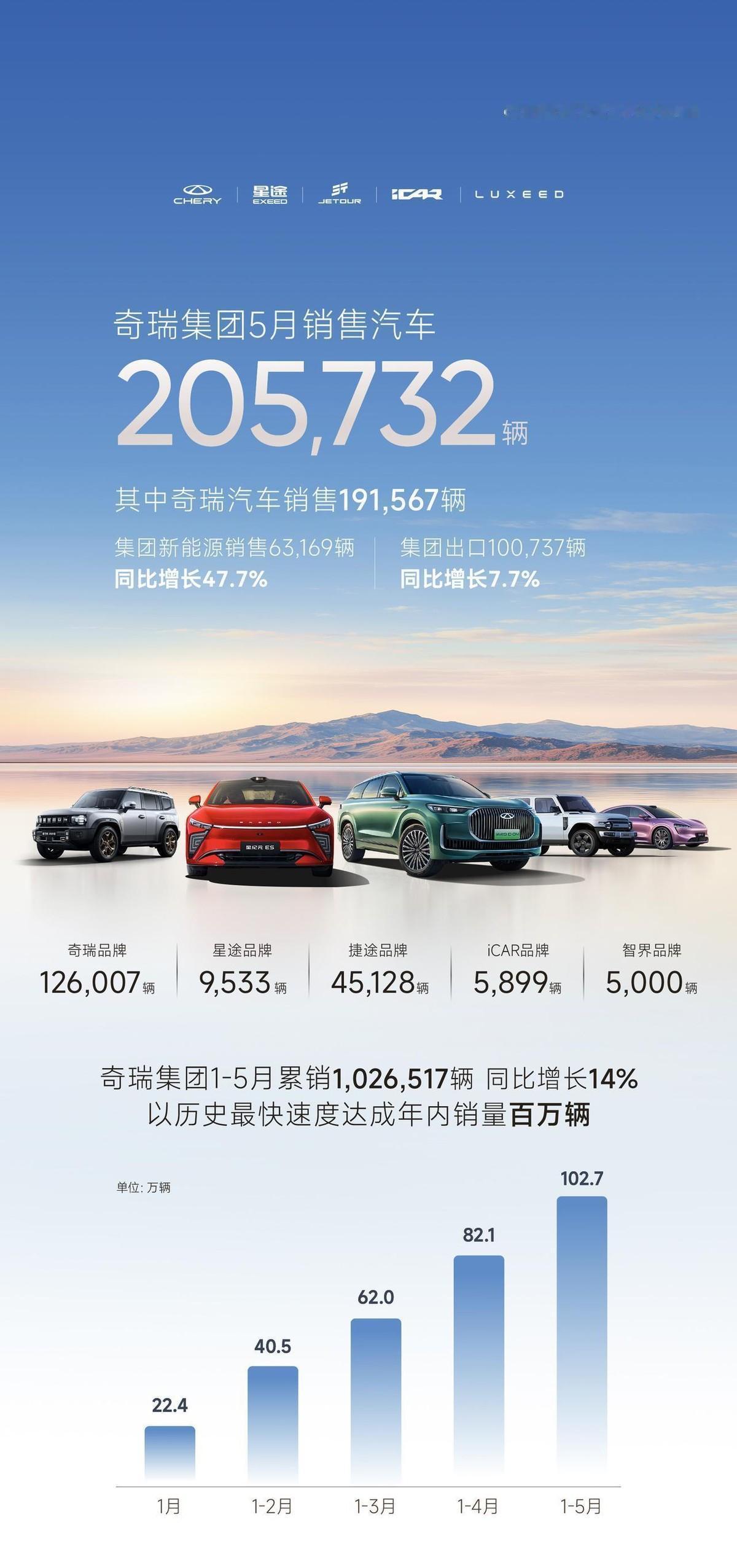 奇瑞这速度，说句“卷王”不过分吧。
前脚大家还在算Q1销量，后脚人家直接晒出前五