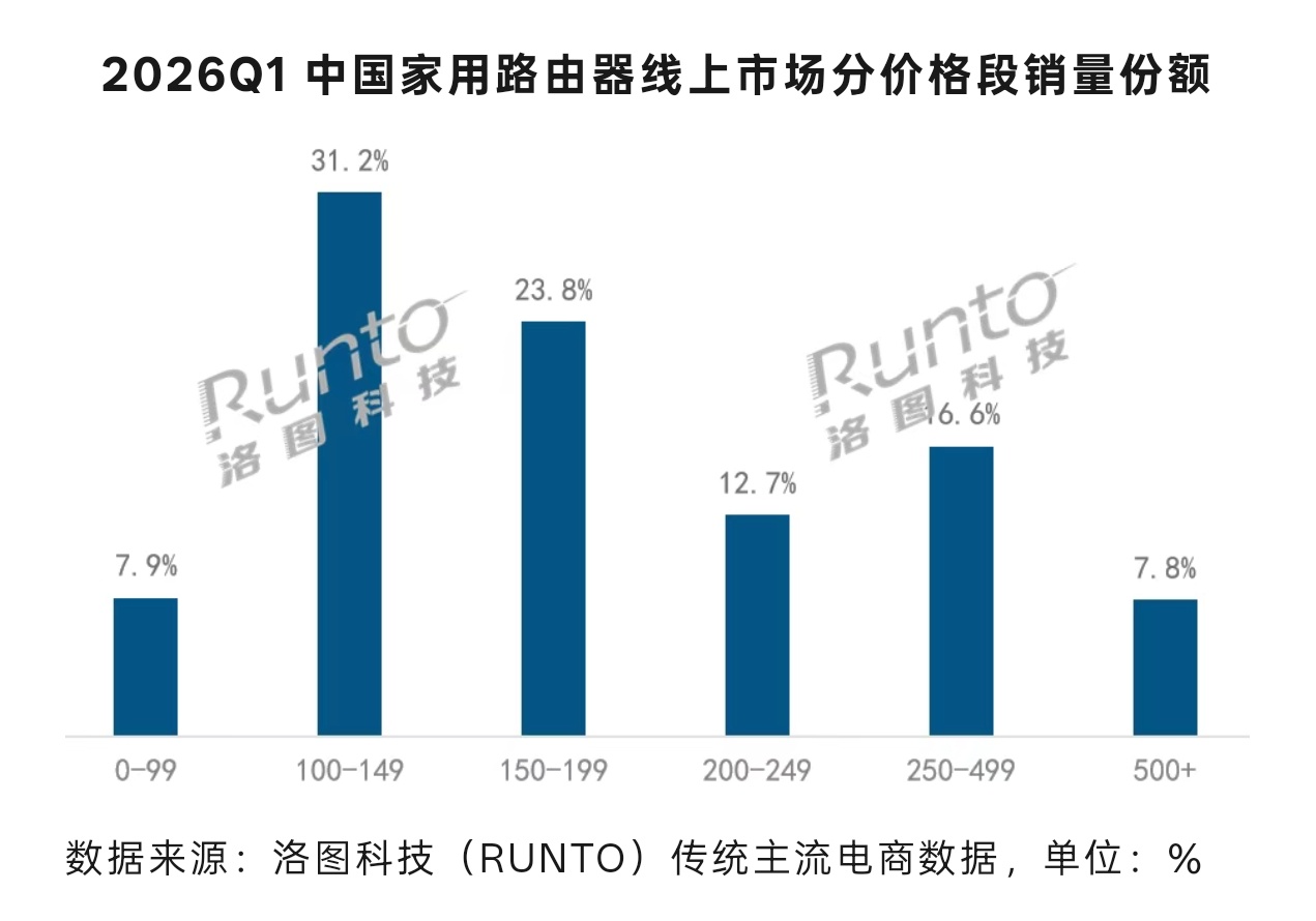 洛图科技今日发布了 2026 Q1 国内家用路由器线上市场数据，行业呈现总量下降