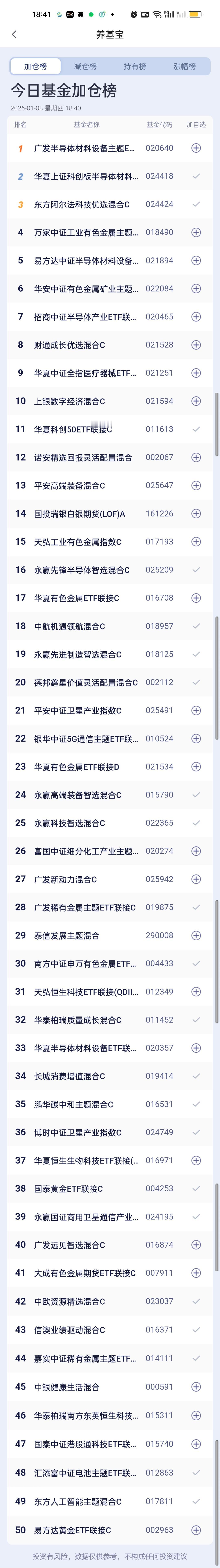 今日基金加仓榜，减仓榜，板块榜以及估值榜已全部更新完毕。加仓榜前三名是广发半导体
