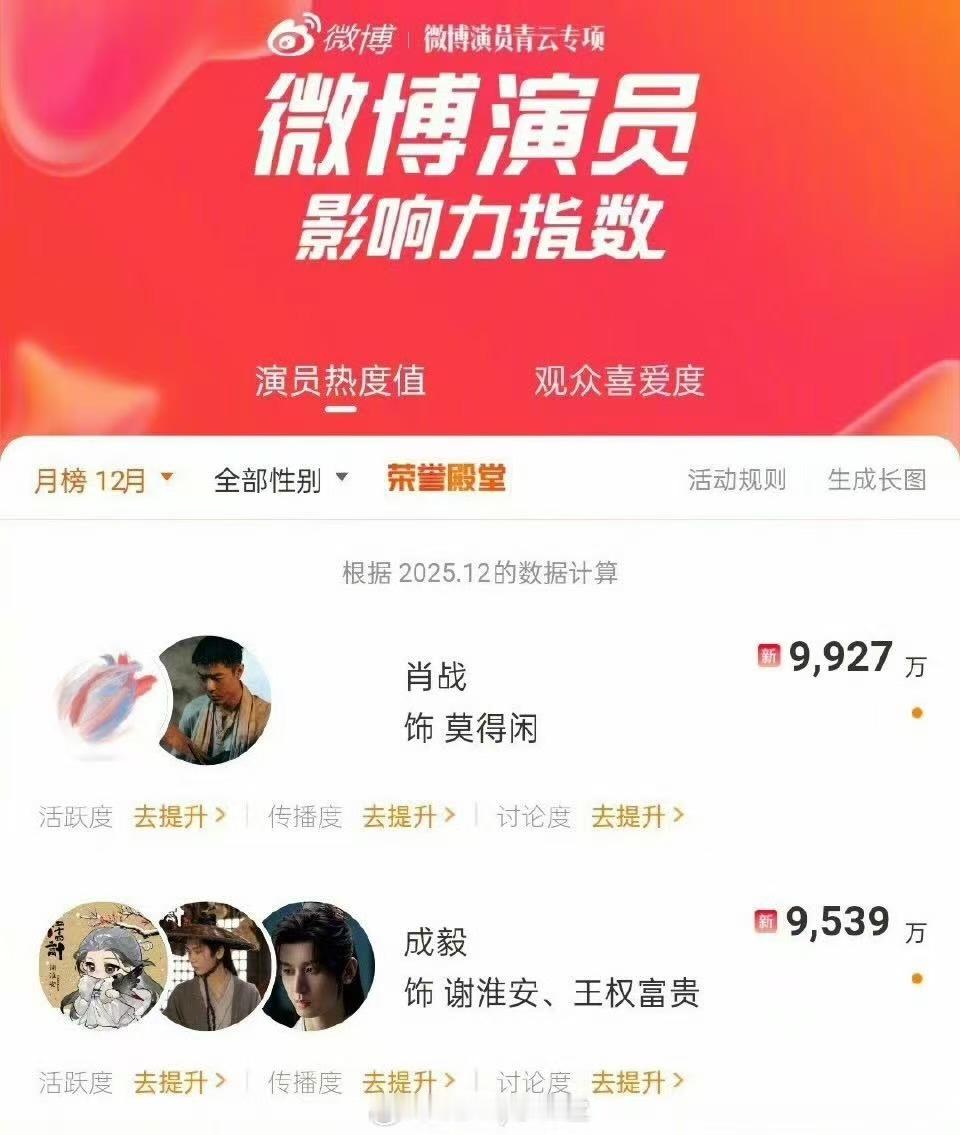 肖战演员影响力指数第一肖战演员影响力指数top1肖战演员影响力指数第一，哇塞，真