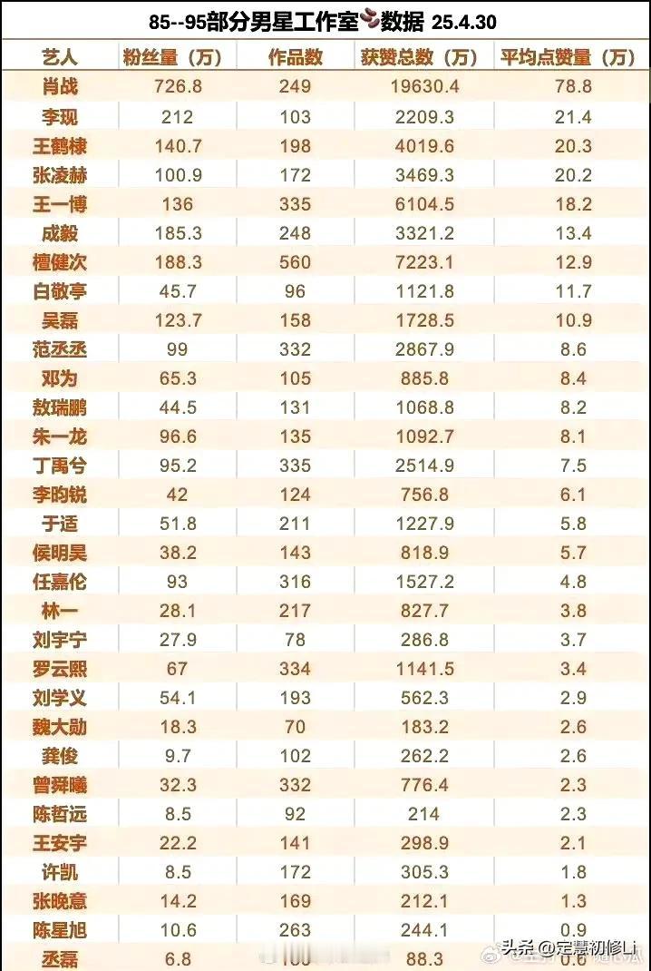 肖战工作室也是断层顶流啊，肖战全方位无短板啊，任何表格抽查都是表里如一肖战﻿ ﻿