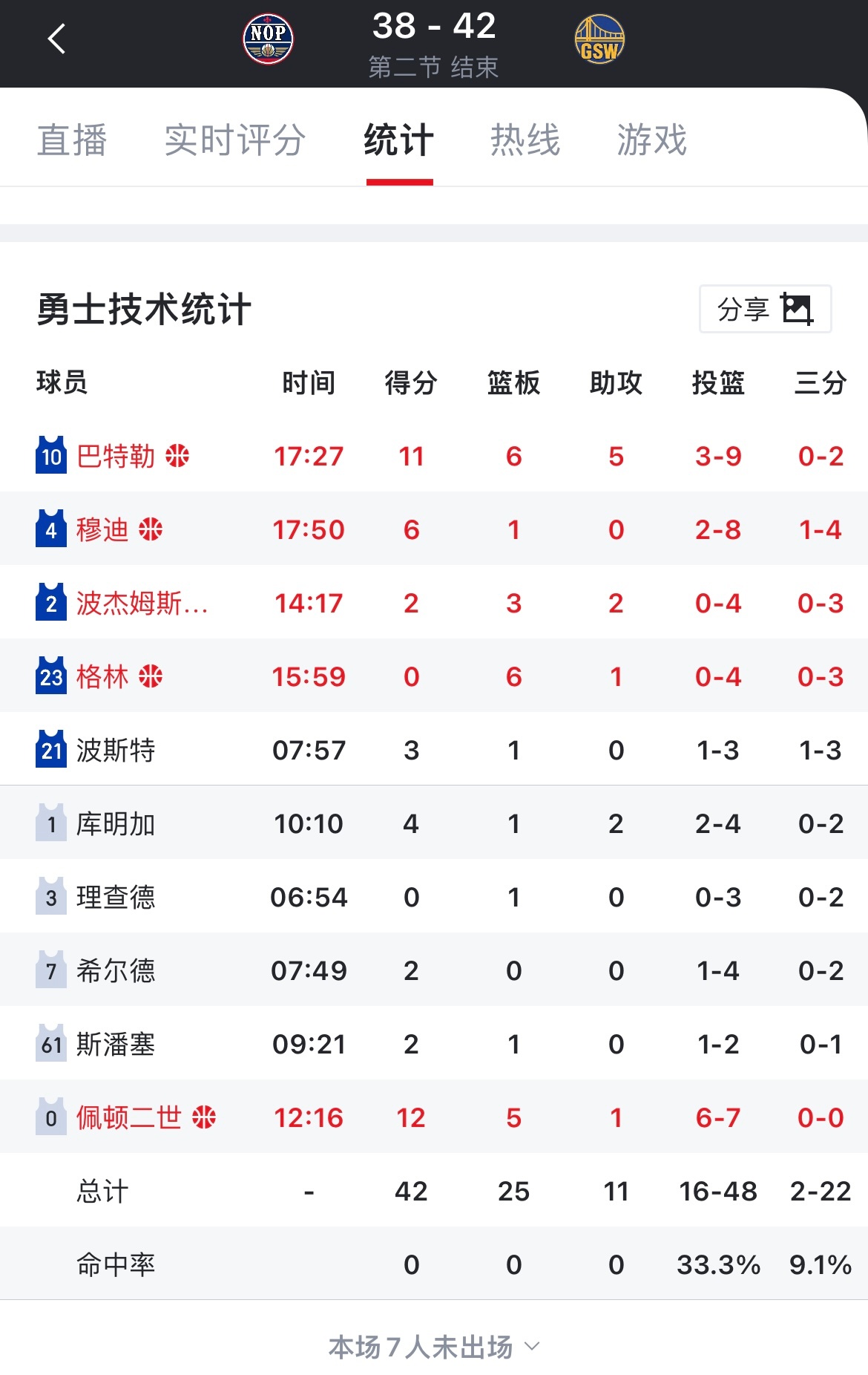 两队数据表现，不分伯仲勇士vs鹈鹕