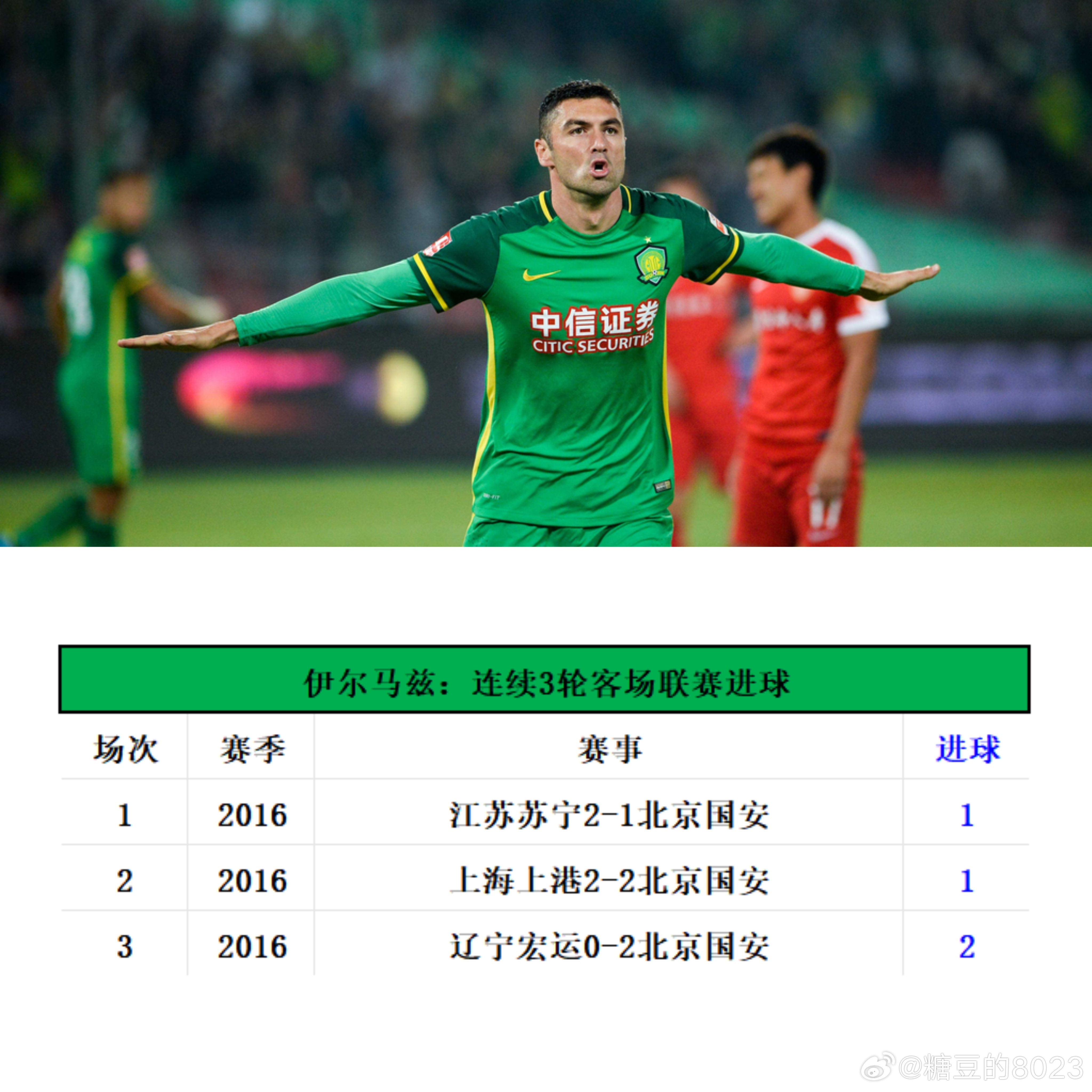 衍生📊国安队史连续3轮（及以上）客场联赛破门球员，伊索寓言在列，法比奥两度完成