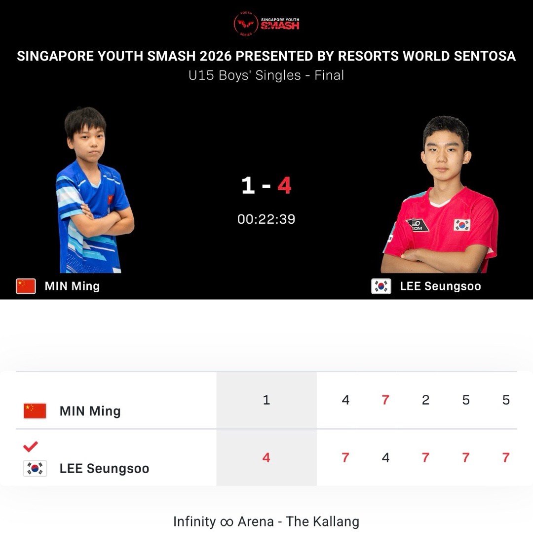 2026新加坡青年大满贯U15男单决赛闵鸣1-4李承洙（4-7 7-4 2-7 