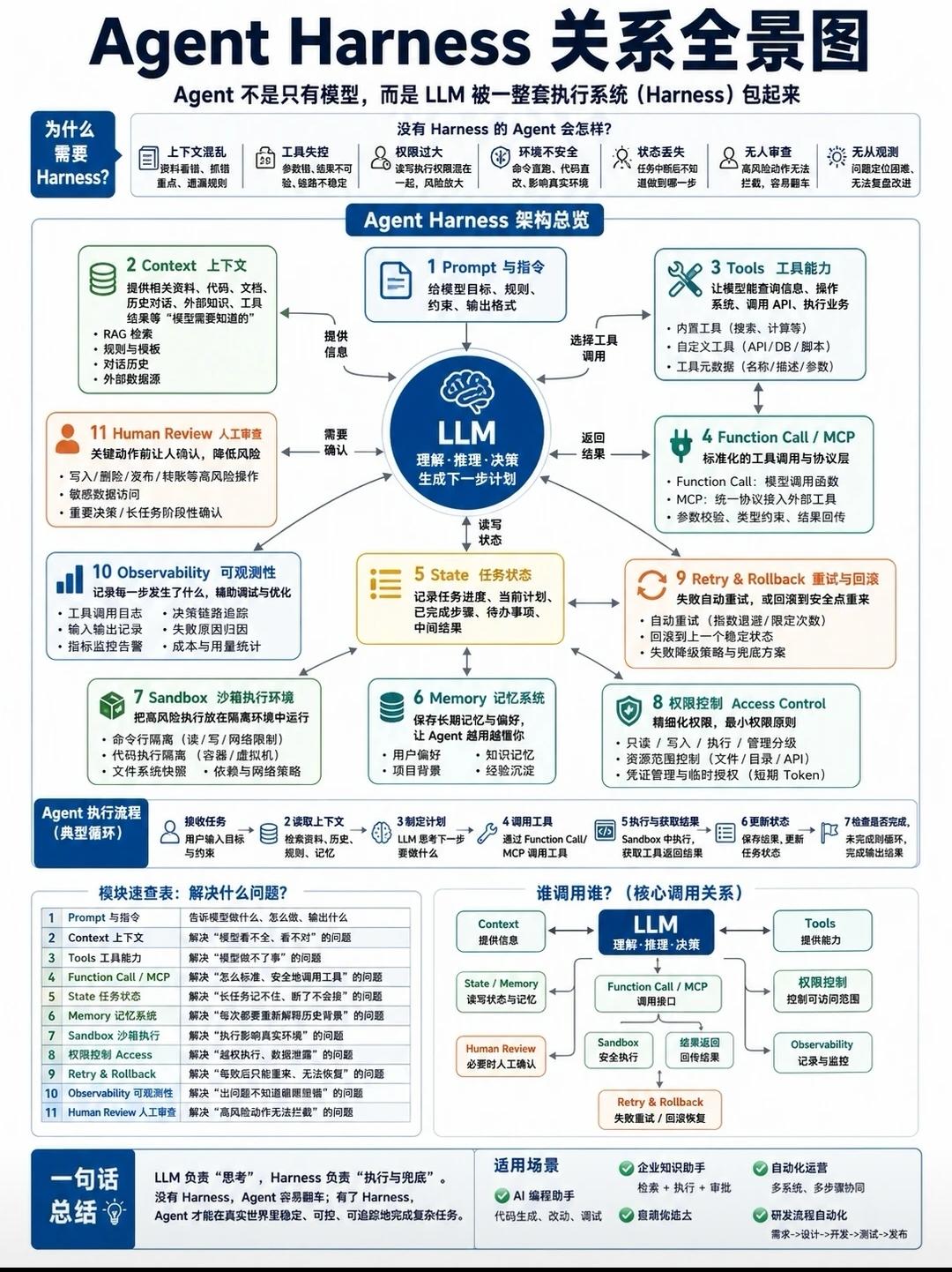 Agent Harness 关系全景图解读
 
核心认知：Agent不等于大模型