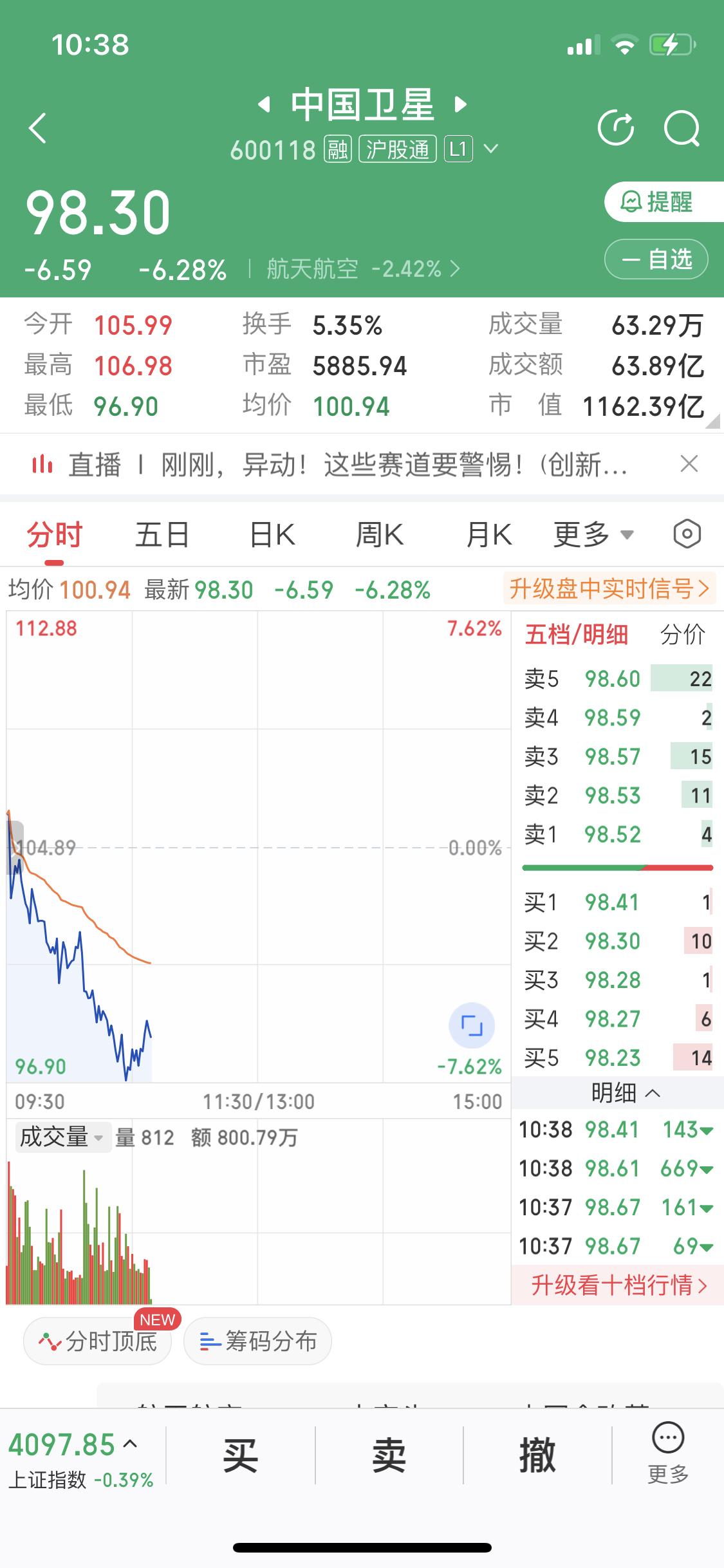 1月20日中国卫星这走势太刺激，盘中大跌超6%。截至09:39，报102.78元