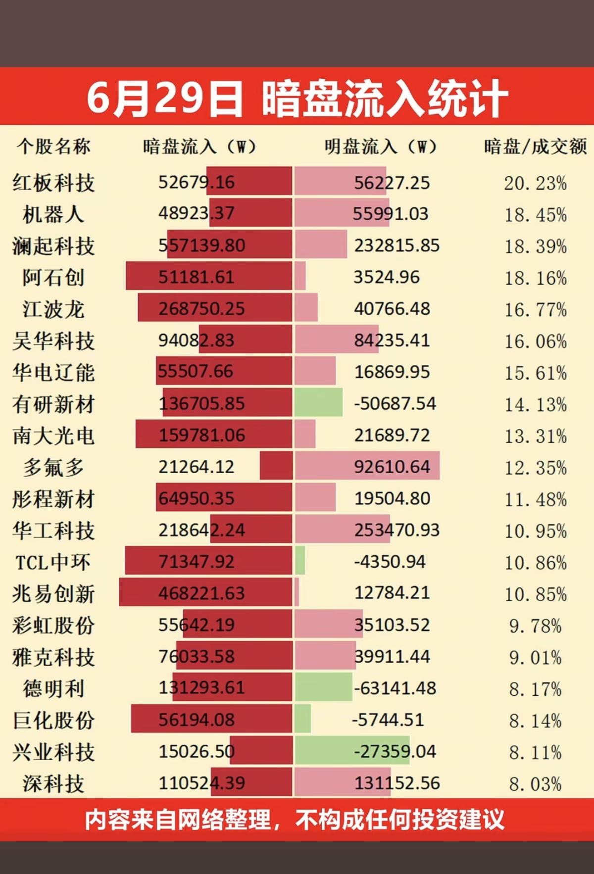 6.29周一  主力偷偷扫货，暗盘数据TOP20！

主力资金暗盘抢筹
1.创新