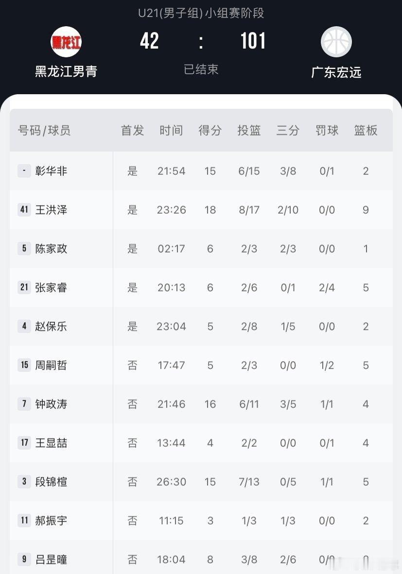 没有悬念！U21广东宏远首战59分大胜黑龙江青年队，王洪泽和彰华非合砍33分陈家