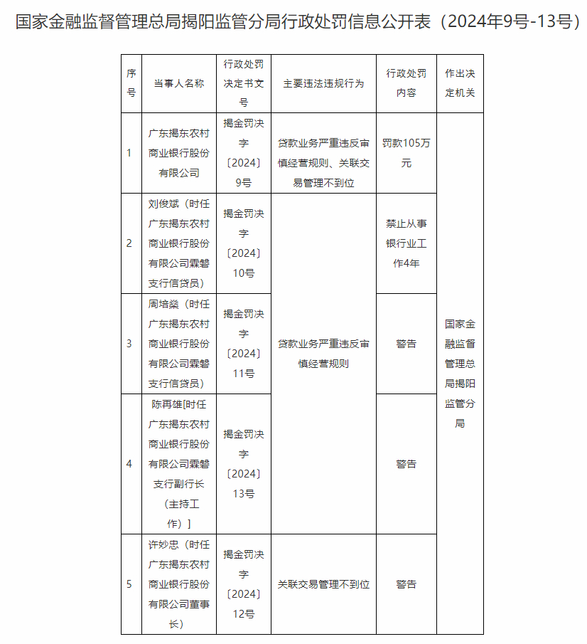 【 广东揭东农商银行因违规被罚 】近日，广东揭东农村商业银行受到行政处罚。据官网