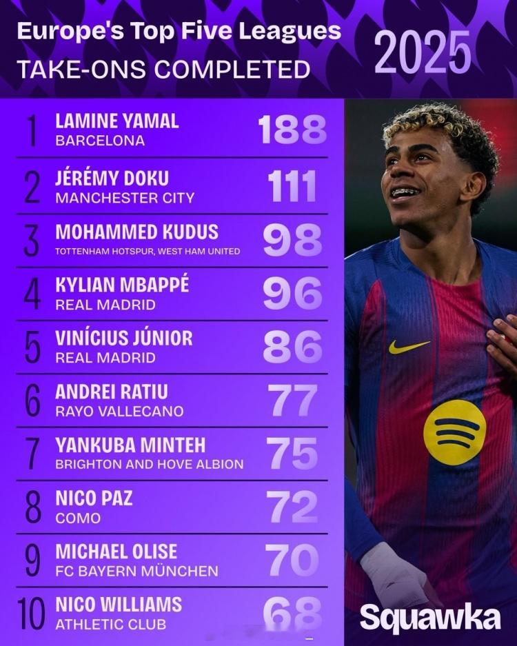 2025五大联赛成功过人榜：1. 亚马尔（巴萨），188次2. 多库（曼城），1