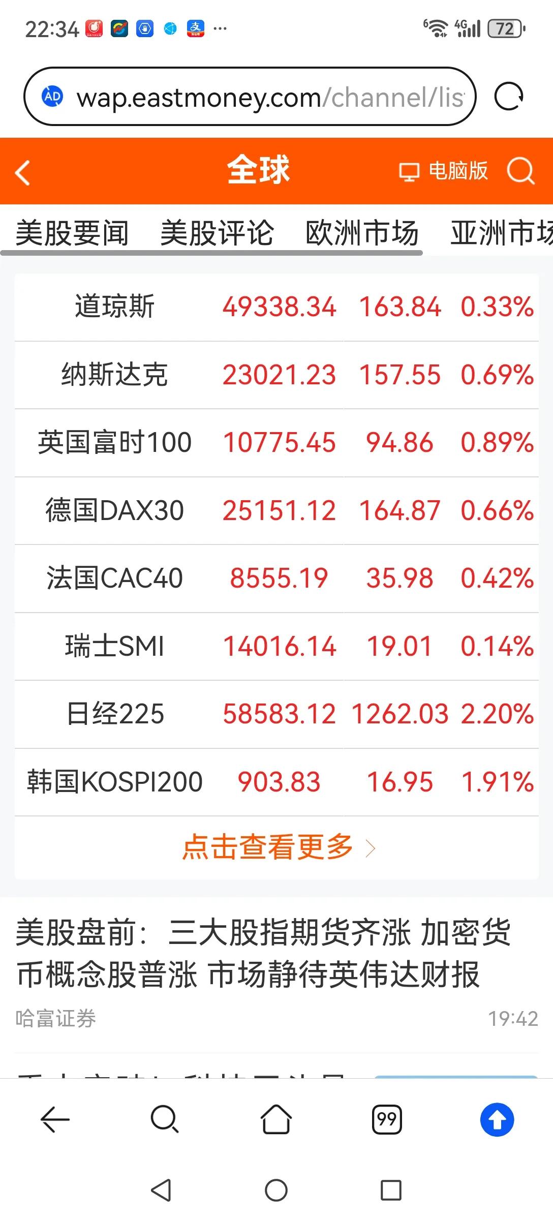 全球股市大涨，A股恐怕压也压不住了。现在亚太股市涨疯了，欧洲股市也在创新高，美股