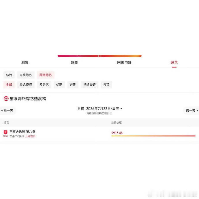 密室大逃脱第八季第一期首日播出热度密逃8首播热度 首播直接干到9900，密逃这波