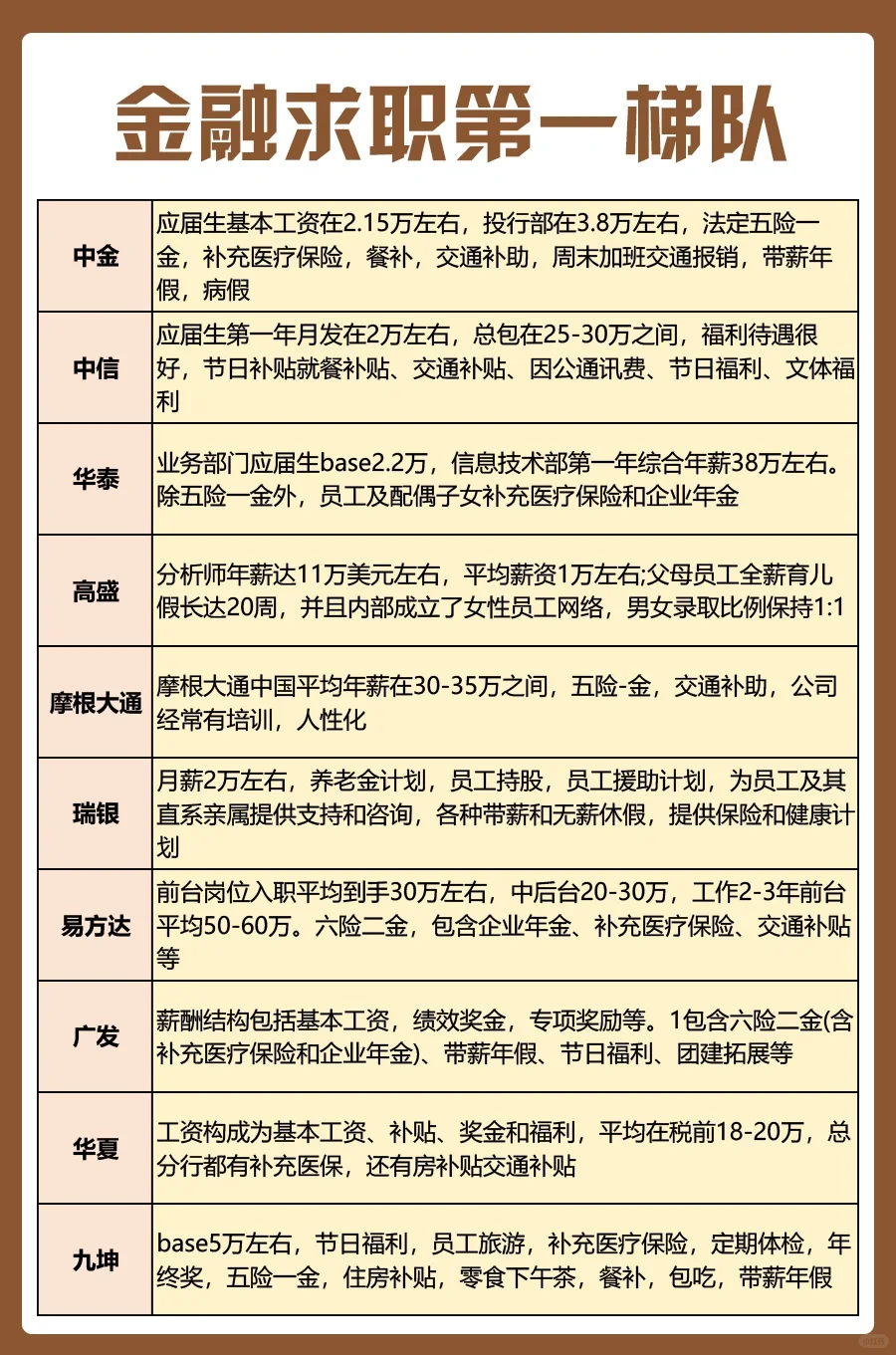 🔥金融求职薪资待遇一览