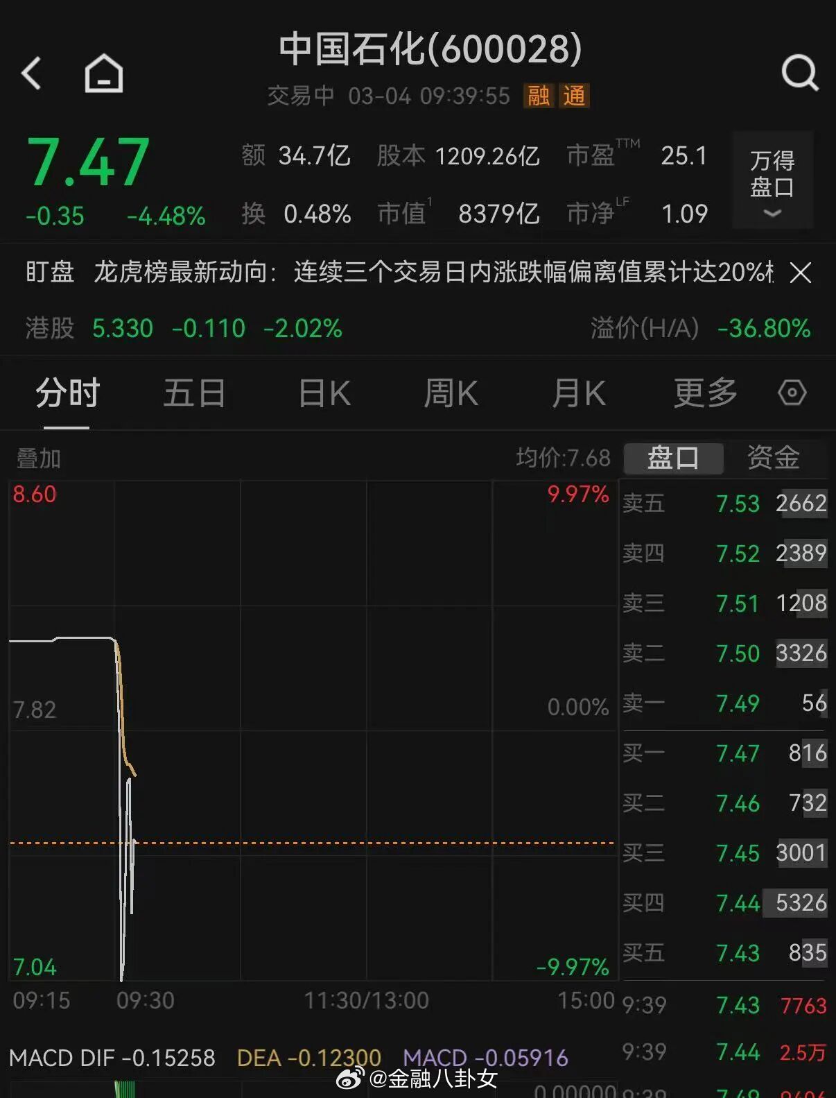 中国石油发布公告“三桶油”大幅波动：中国石油跌幅收窄，此前一度触及跌停！中国石化