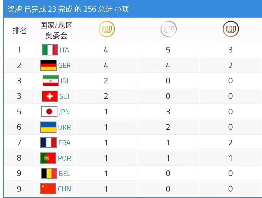 世运会首日奖牌榜，中国队以1金暂时并列第九名。1金来自武术套路项目的女子太极拳太