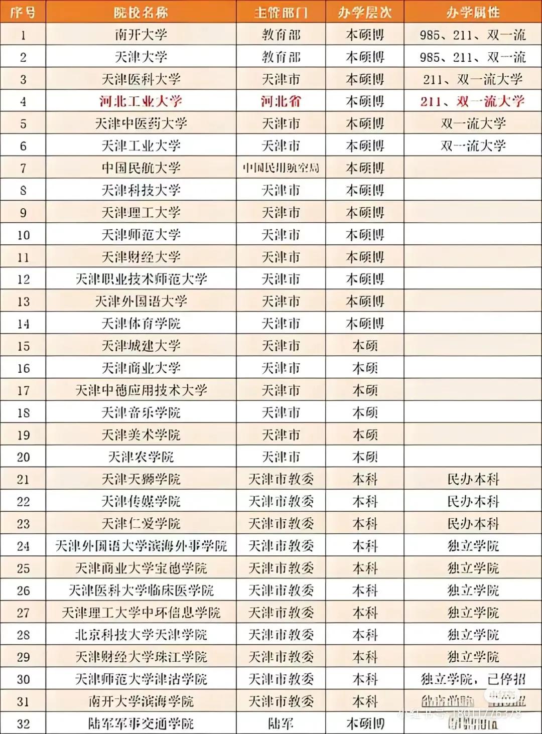 天津高校排名！