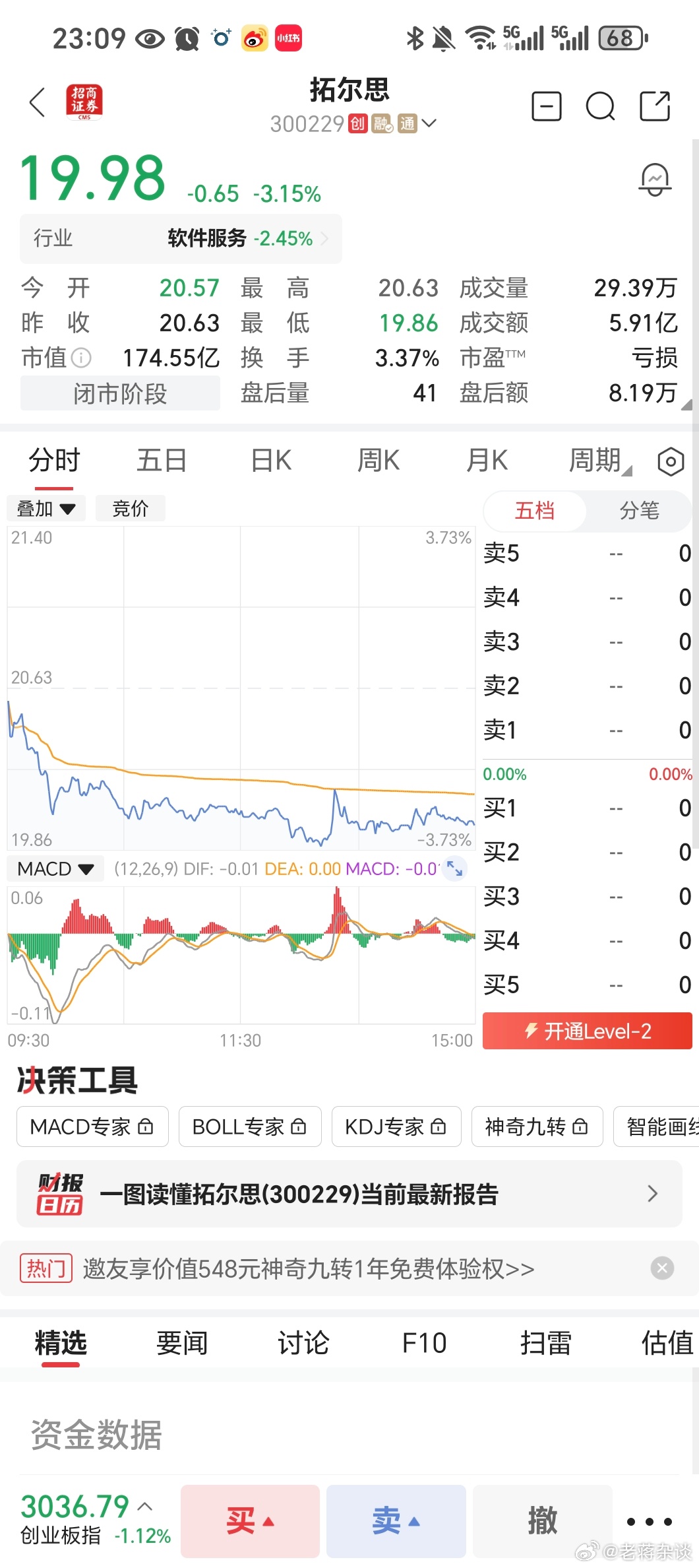 拓尔思盘中表现在2025年12月3日，拓尔思（300229）表现显著弱于大盘，收